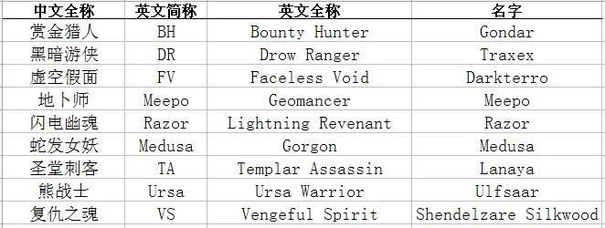 Dota英雄英文名及简称速查表