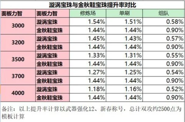 DNF国庆宝珠提升率对比与选择攻略