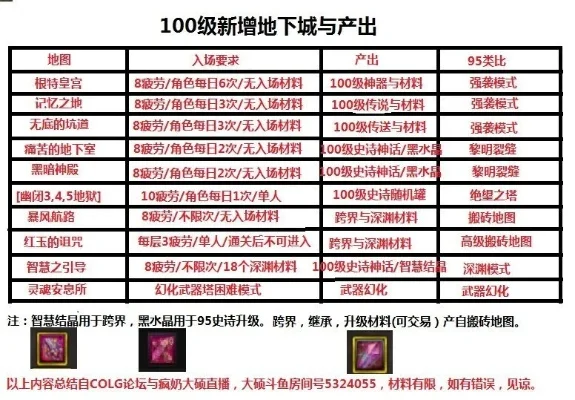 DNF 100级装备转换位置及所需材料解析