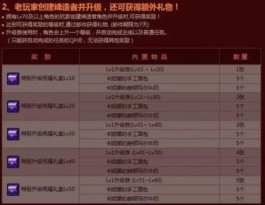 dnf100级升级券怎么获得　dnf100级升级券使用技巧