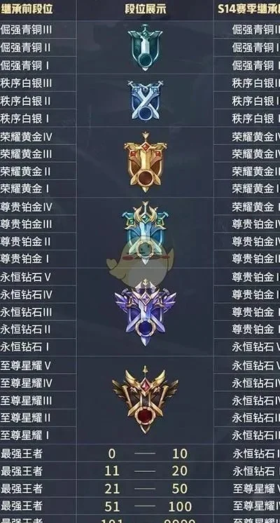 lols3段位顺序　lols3段位表