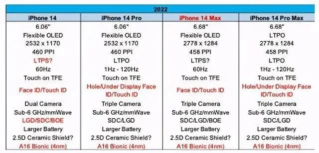 iphone14pro参数配置　iphone14promax参数配置
