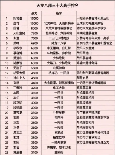 天龙八部游戏武力排行榜　天龙八部游戏武力排行榜最新