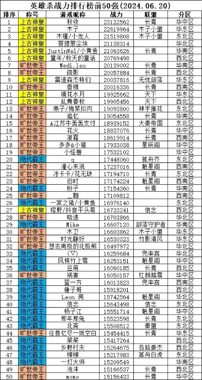 火力全开手游英雄排行榜-手游英雄战力排行