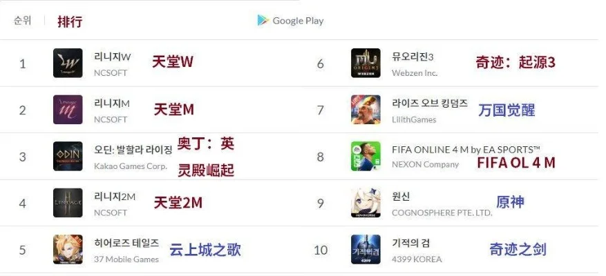 手游韩国区排行榜前十名-韩国手游热门排行