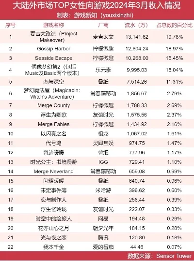游戏排行榜女生特别多-女性玩家游戏崛起