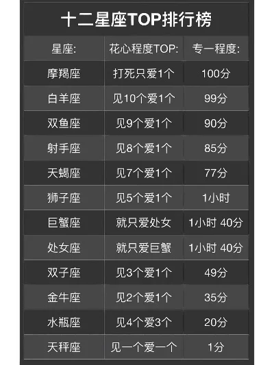 十二星座玩游戏排行榜-十二星座游戏天赋排行