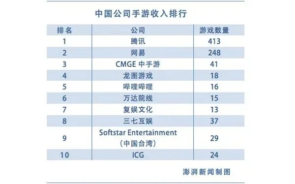 手游21年收入排行榜-手游收入排行探旅行灵感