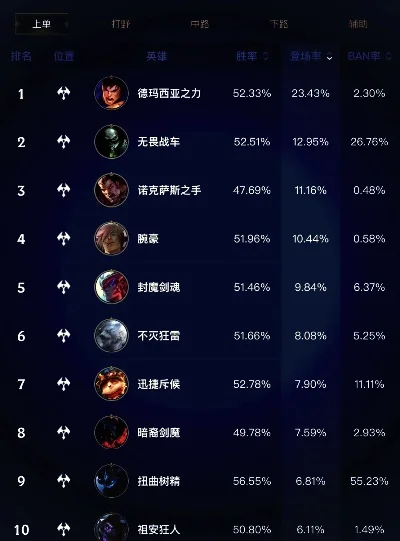 手游lol等级排行榜-《英雄联盟手游》顶尖玩家实力排行