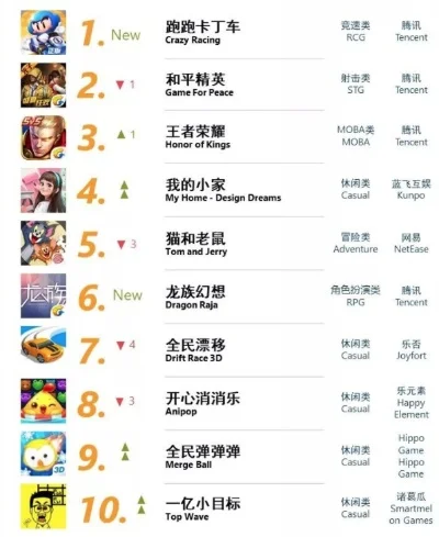 最新的安卓游戏排行榜-最新安卓游戏排行榜解析
