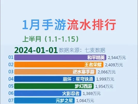 手游近几年流量排行榜-手游流量旅行灵感