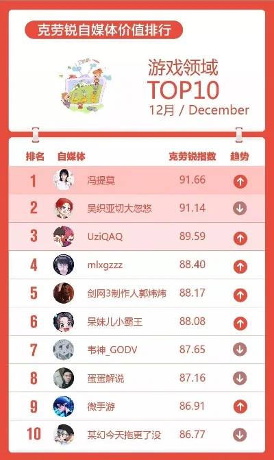 自媒体游戏排行榜前十