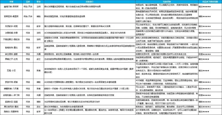 手游必练的英雄排行榜-手游必练英雄指南
