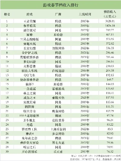 腾讯收费的游戏排行榜-腾讯游戏排行榜解析